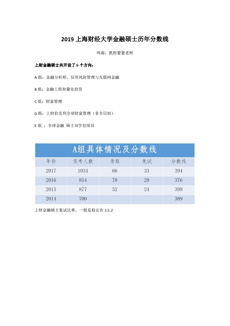 2019上海财经大学金融硕士历年分数线第1页