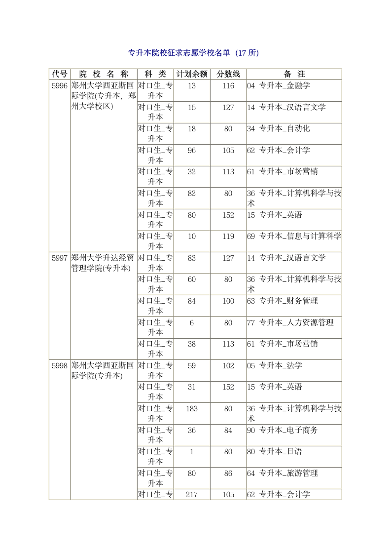 专升本院校征求志愿学校名单(17所)第1页