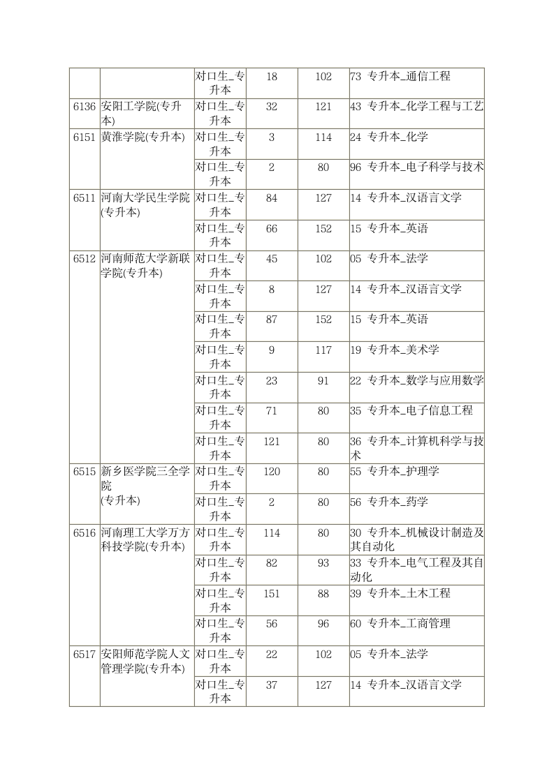 专升本院校征求志愿学校名单(17所)第3页