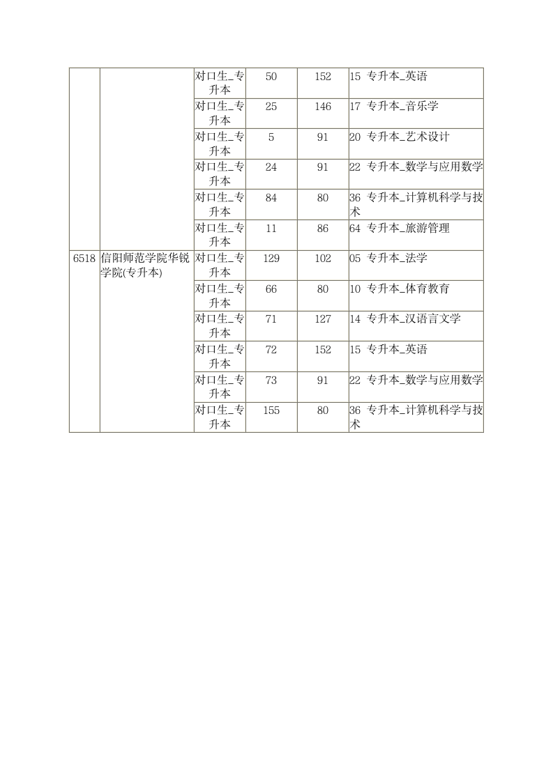 专升本院校征求志愿学校名单(17所)第4页