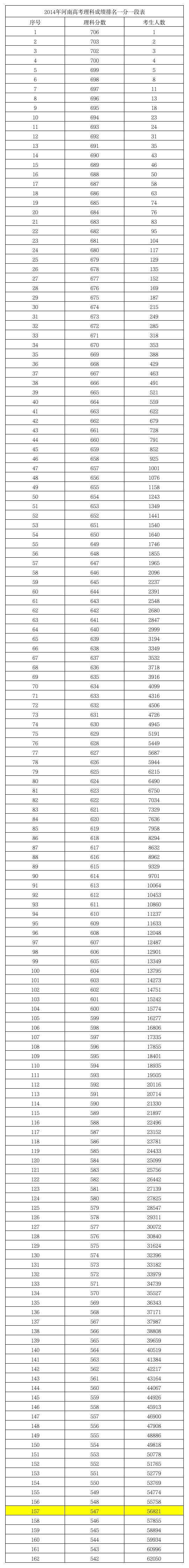 2014年河南高考理科成绩排名分数段一分一段第1页