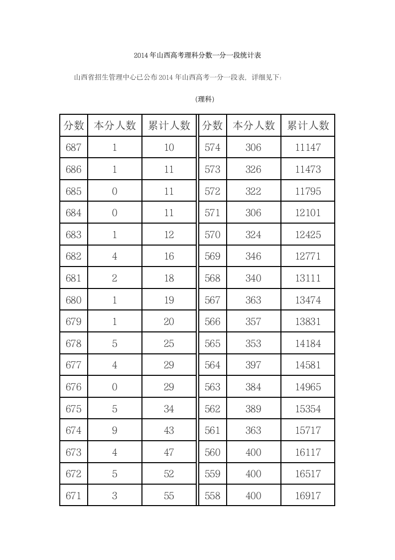 2014山西高考成绩分段统计表(理科)第1页