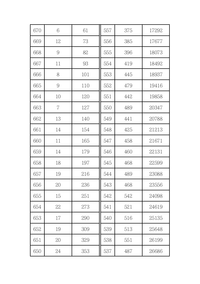 2014山西高考成绩分段统计表(理科)第2页