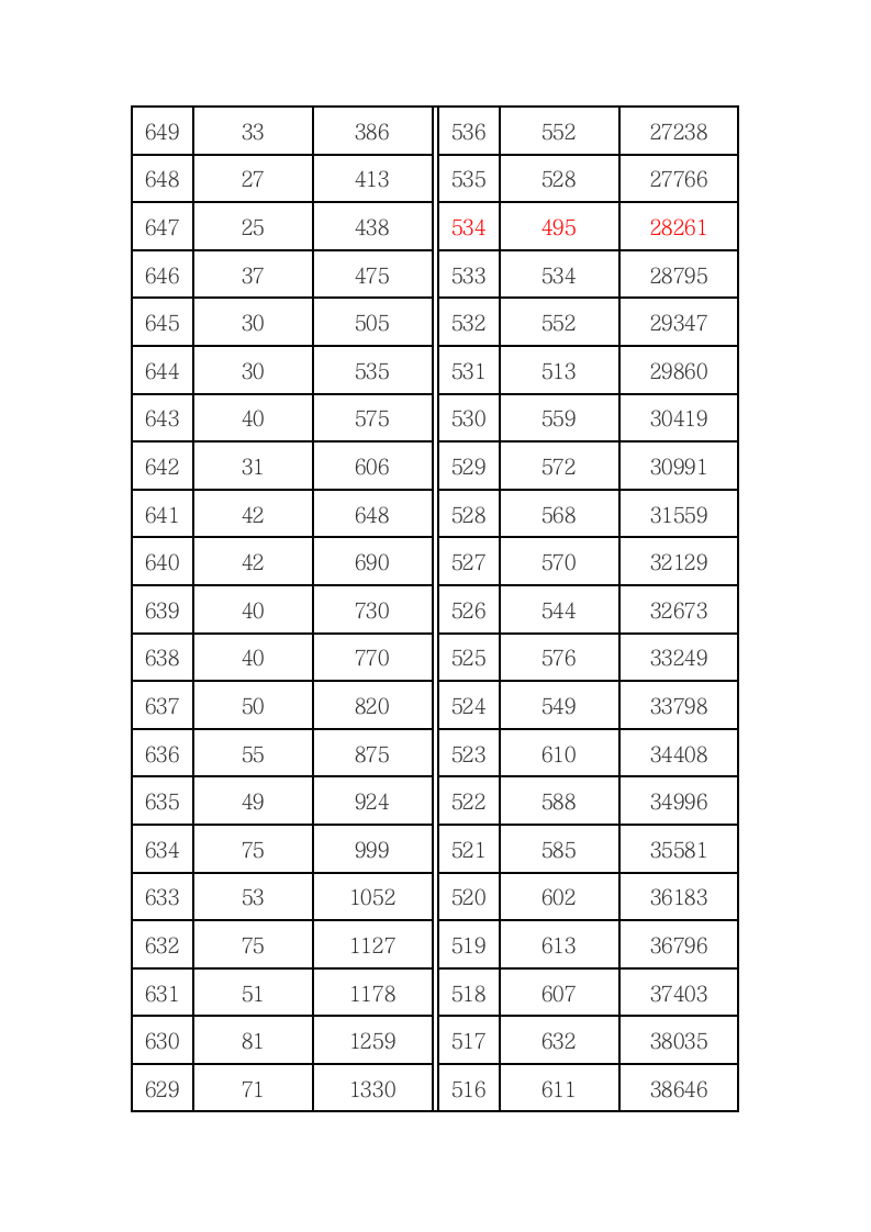 2014山西高考成绩分段统计表(理科)第3页