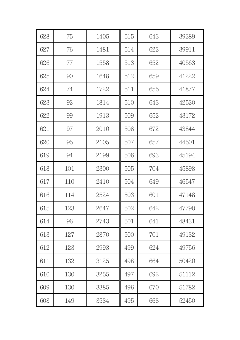 2014山西高考成绩分段统计表(理科)第4页