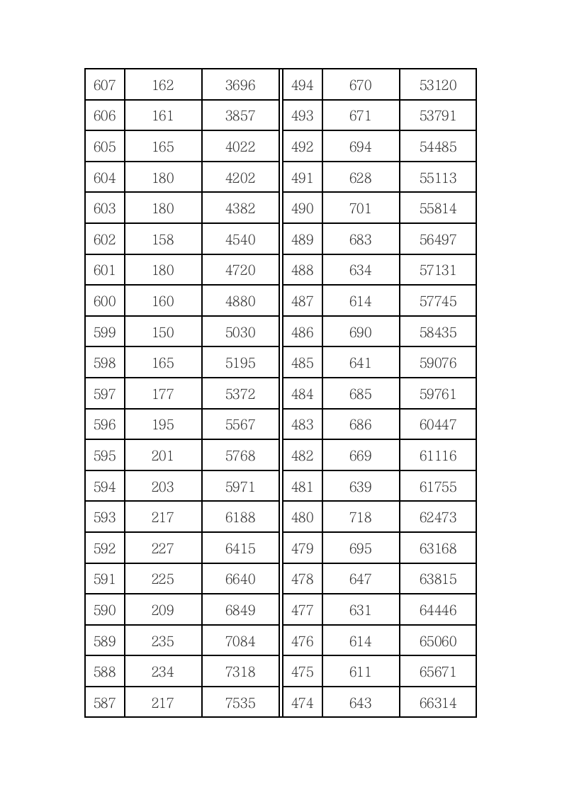 2014山西高考成绩分段统计表(理科)第5页