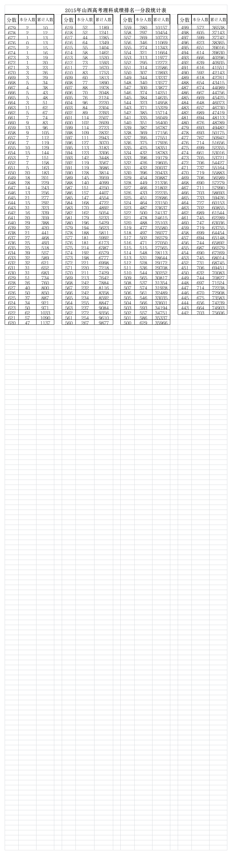 2015年山西高考理科成绩排名一分段统计表第1页