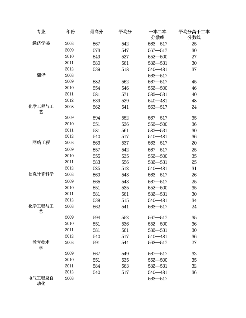 河南师范大学历年录取分数线第1页