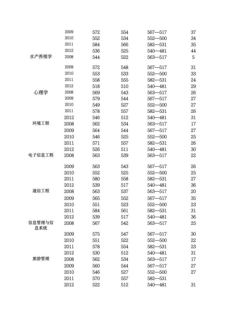 河南师范大学历年录取分数线第2页