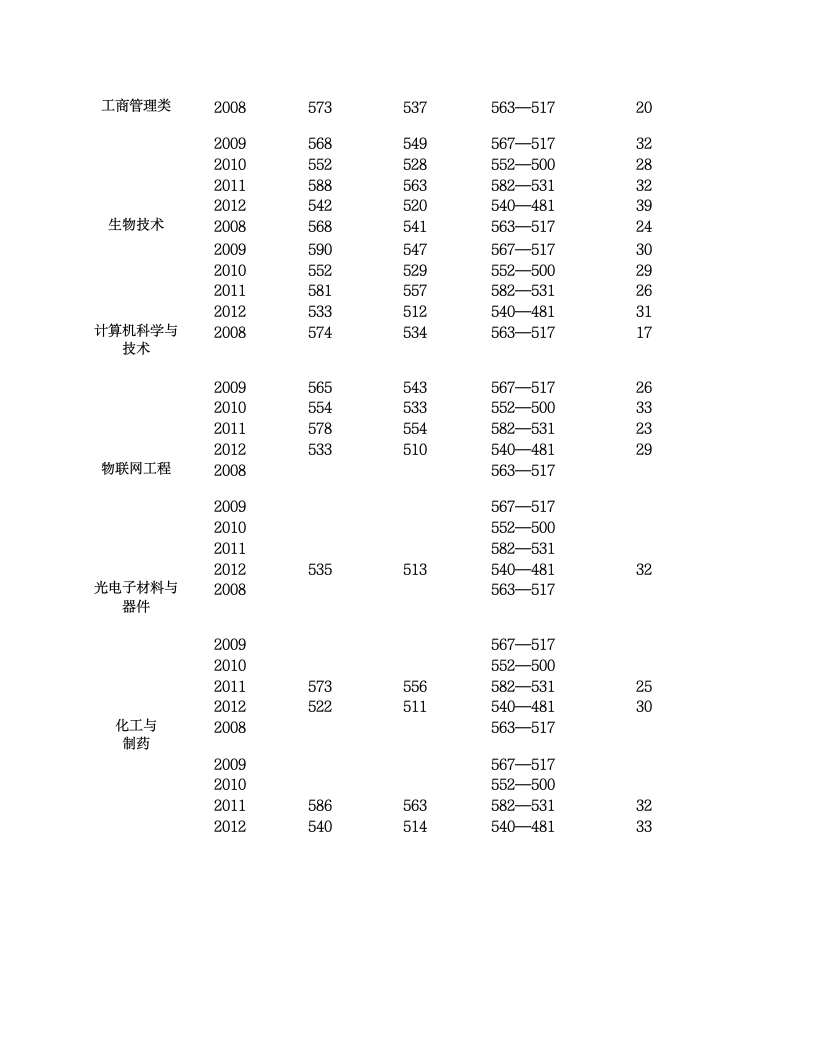 河南师范大学历年录取分数线第3页