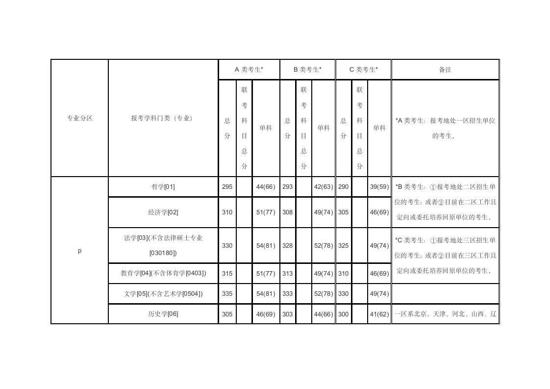 2004年华中师范大学研究生录取分数线第1页