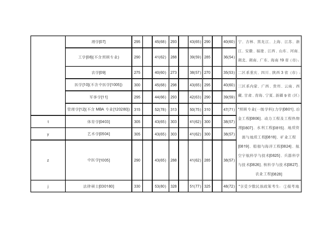 2004年华中师范大学研究生录取分数线第2页