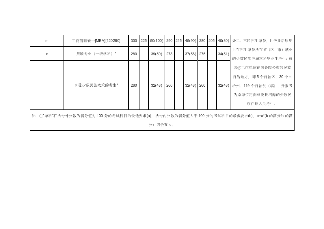 2004年华中师范大学研究生录取分数线第3页