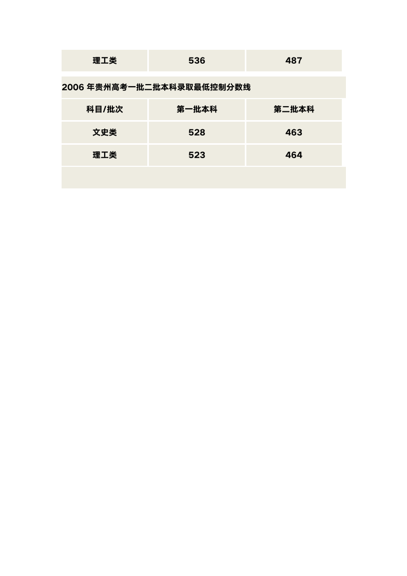 2006-2011年贵州高考录取分数线第2页