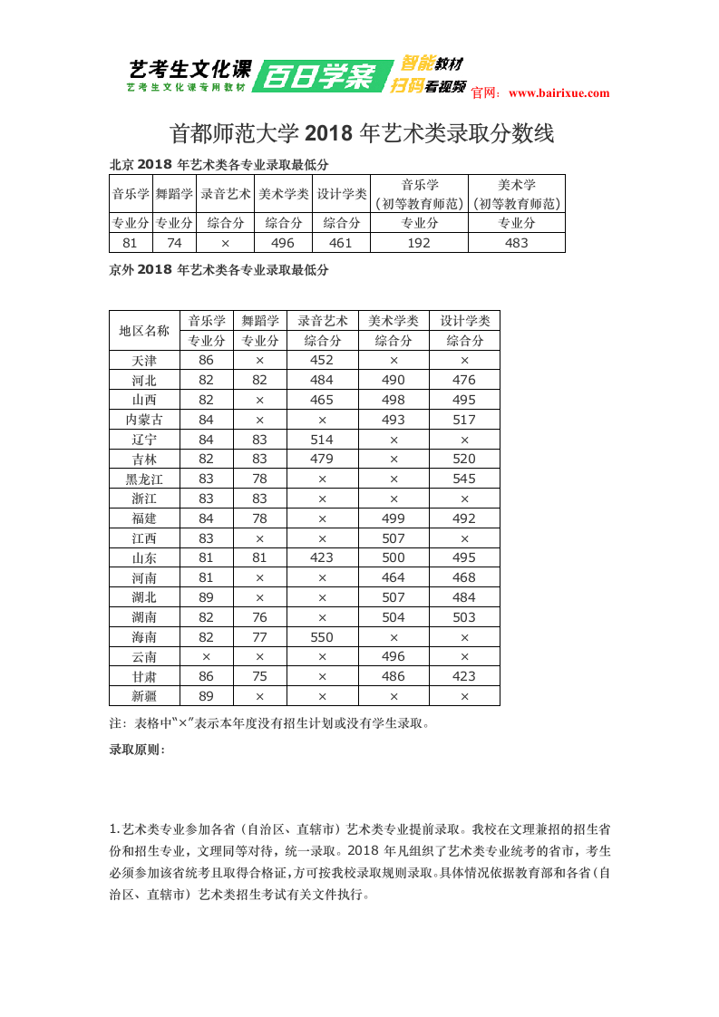 首都师范大学2018年艺术类录取分数线第1页