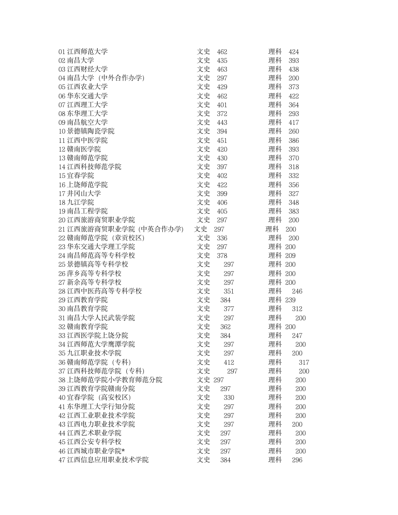 江西专科学校录取线第1页