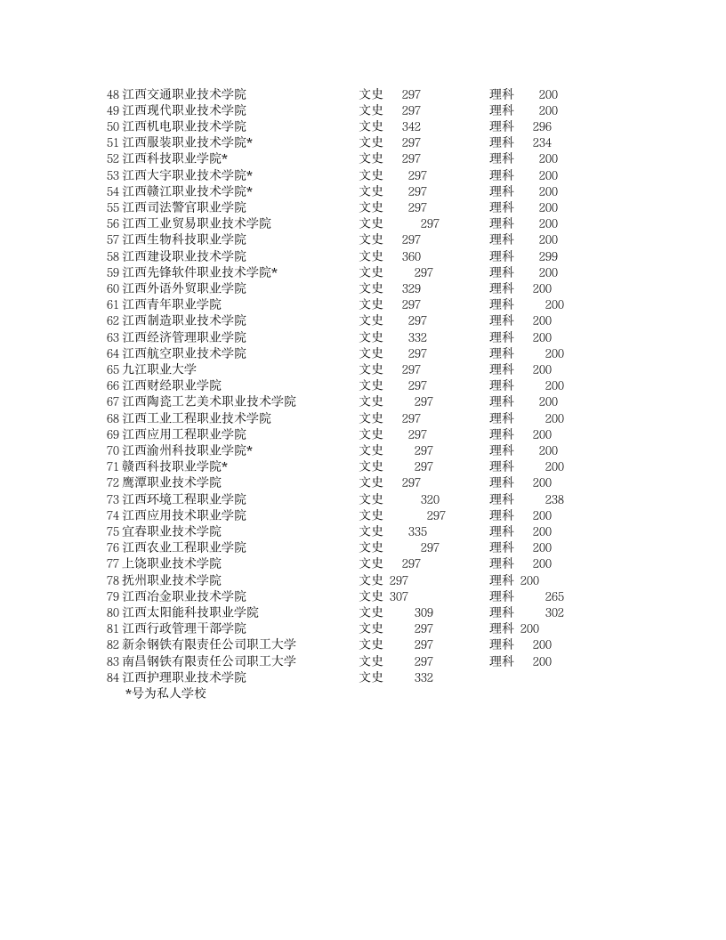 江西专科学校录取线第2页