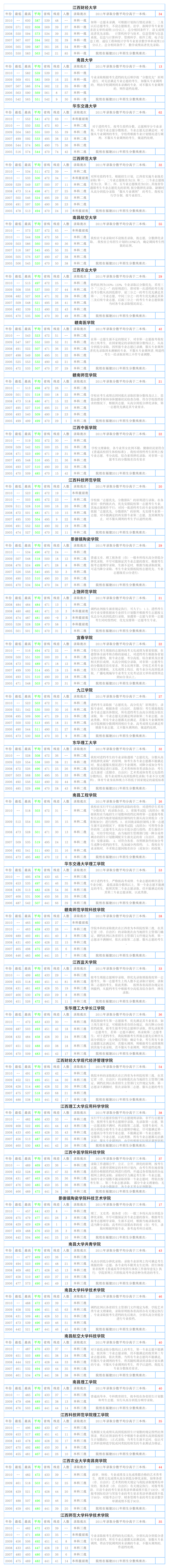 江西高校录取分数线第1页