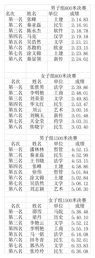 河南大学春运会成绩第1页