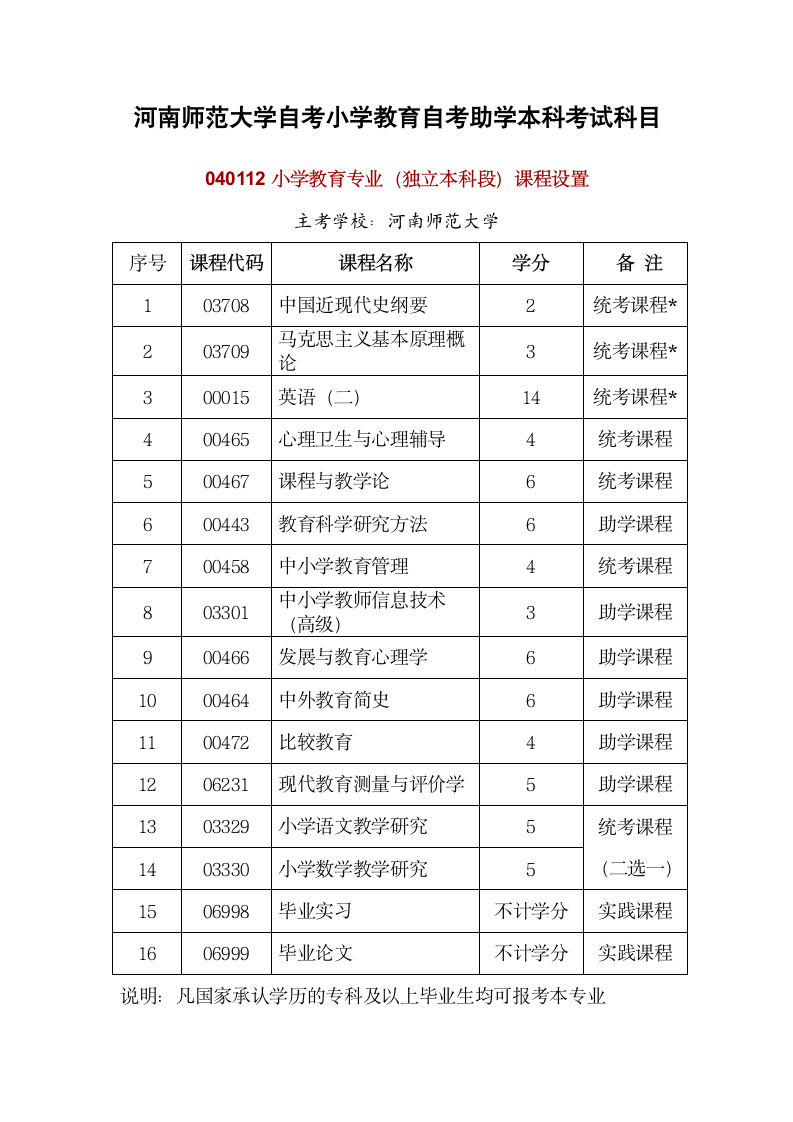 河南师范大学自考小学教育自考助学本科考试科目第1页