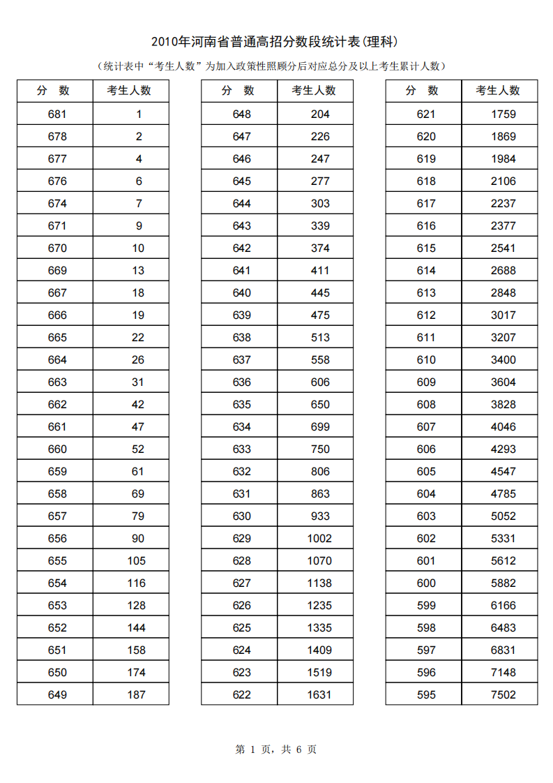 2010河南高考理科分数段统计第1页