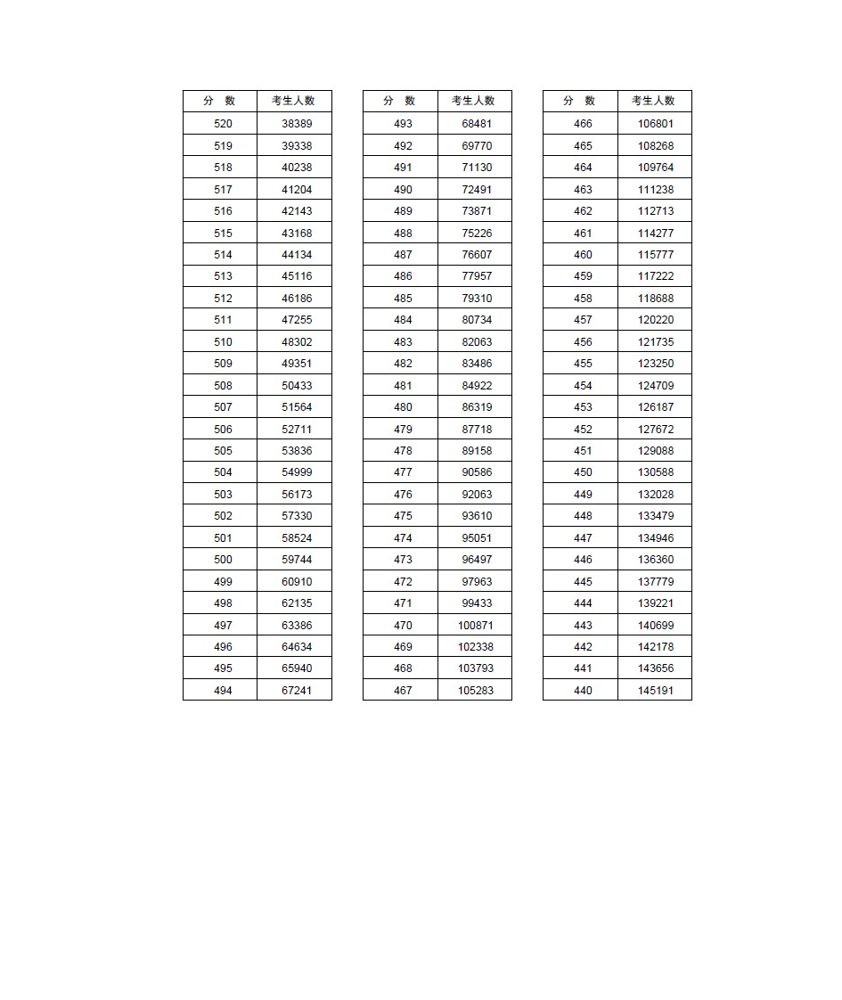 2013年河南高考分数段统计表(理科第3页
