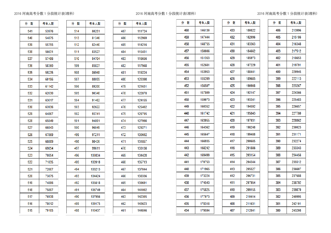 2016河南高考分数1分段统计表(理科)第2页