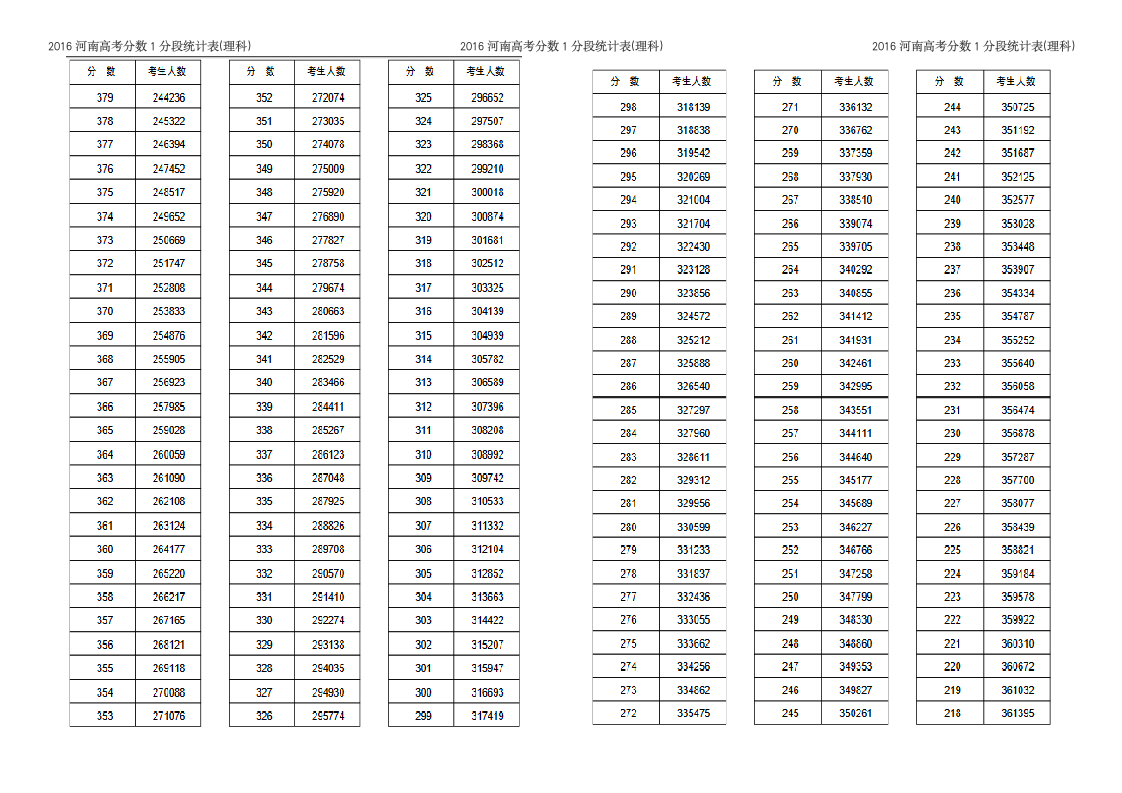 2016河南高考分数1分段统计表(理科)第3页