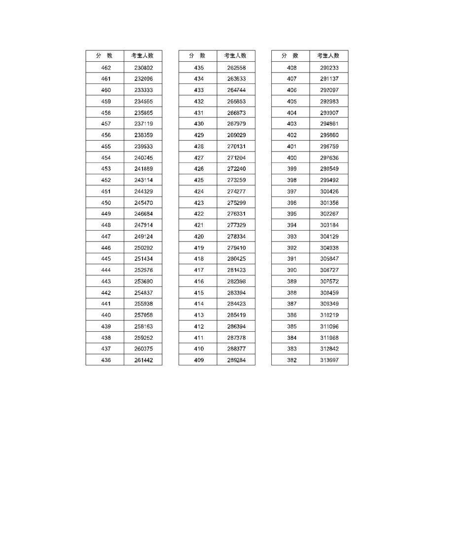 2011年河南高考分数段统计(理科)第4页