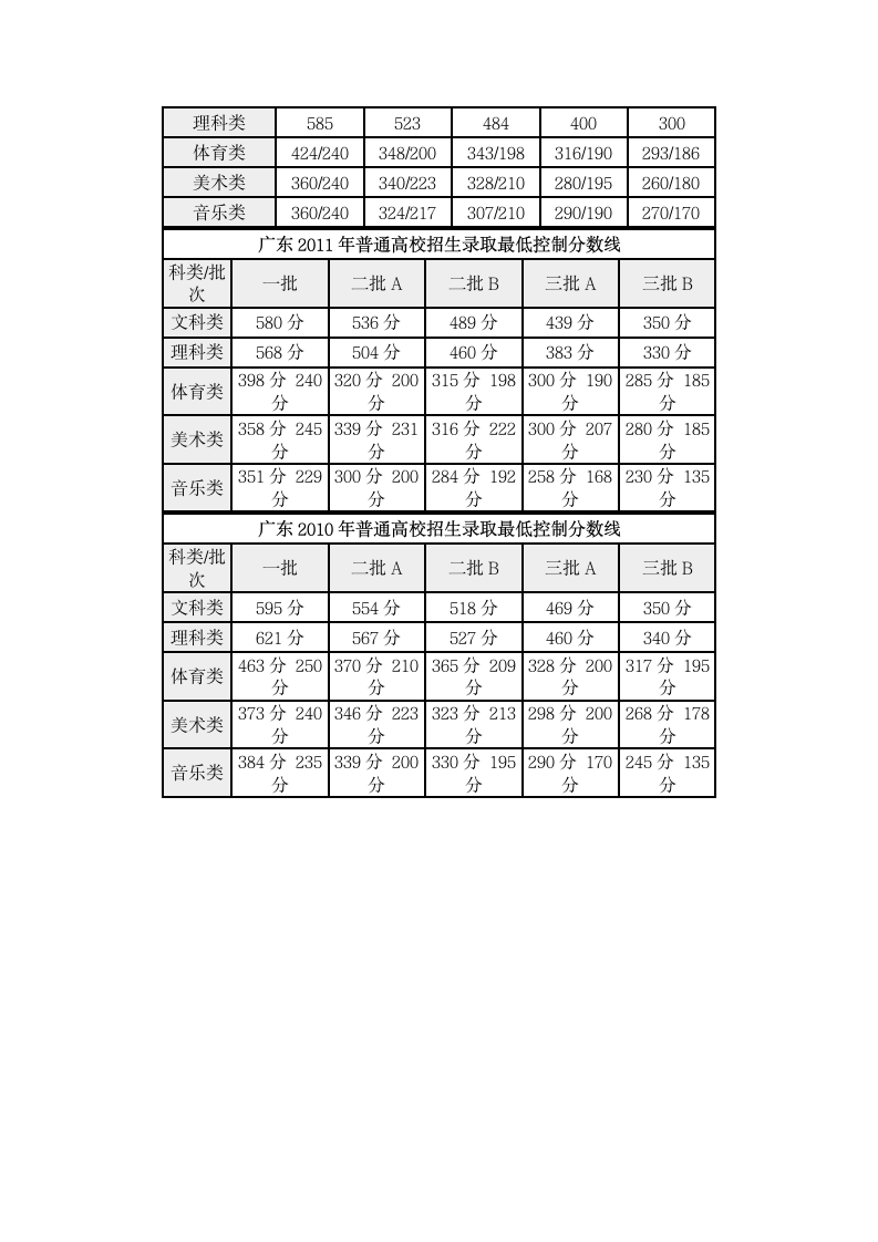 广东2016年高考录取分数线公布第2页