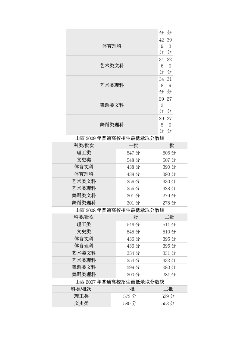 山西2011年高考录取分数线公布第2页