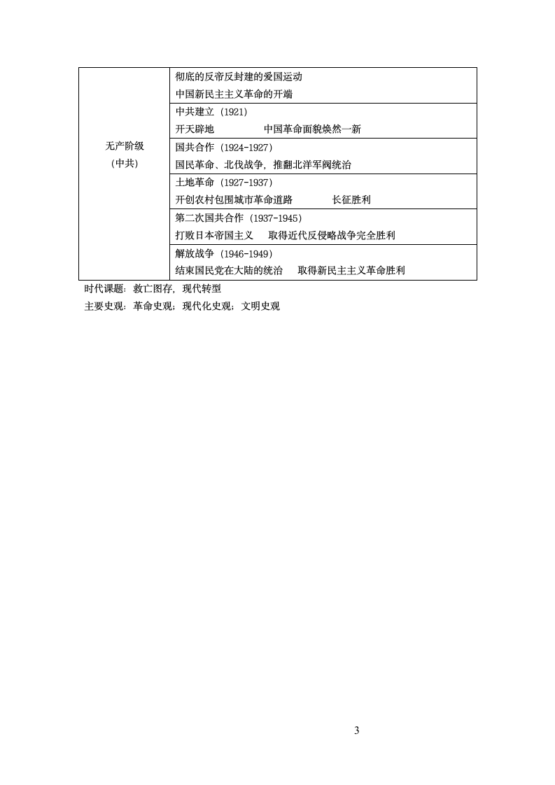 高考中国近代史整理第3页