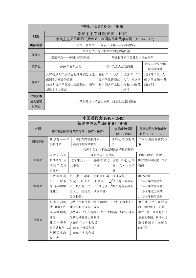 高考历史主干知识--中国近现代史第2页