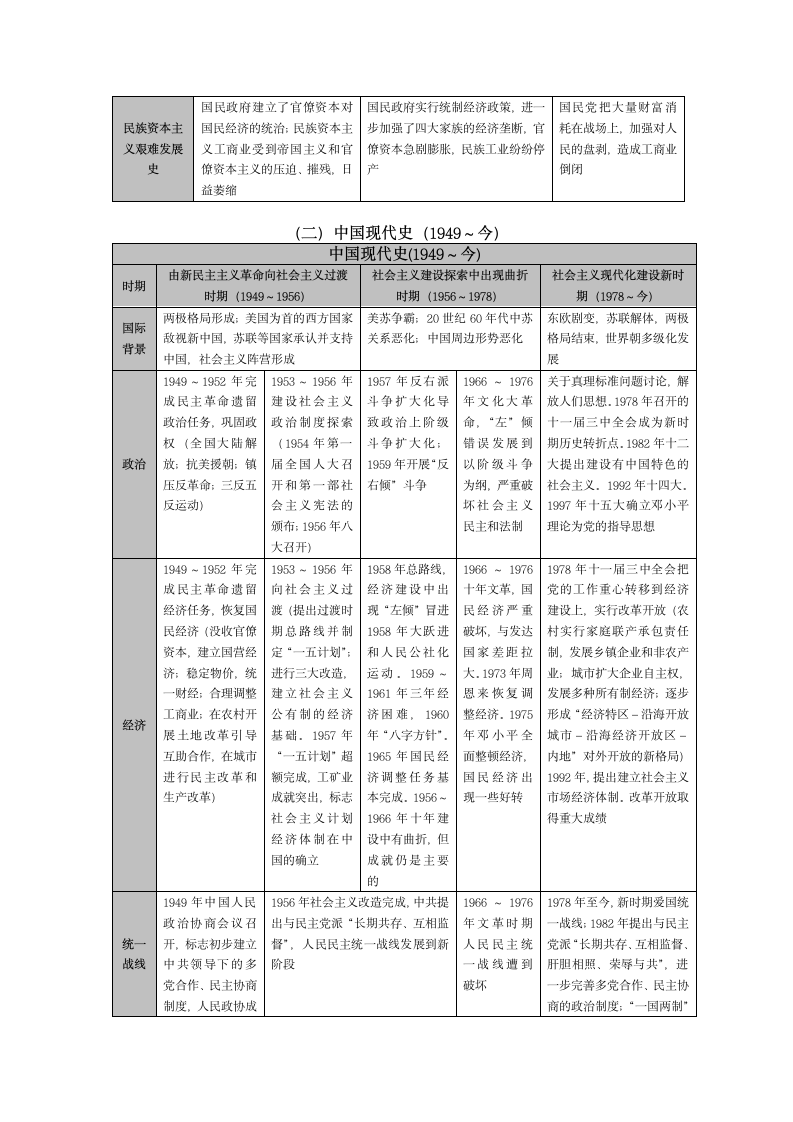 高考历史主干知识--中国近现代史第3页