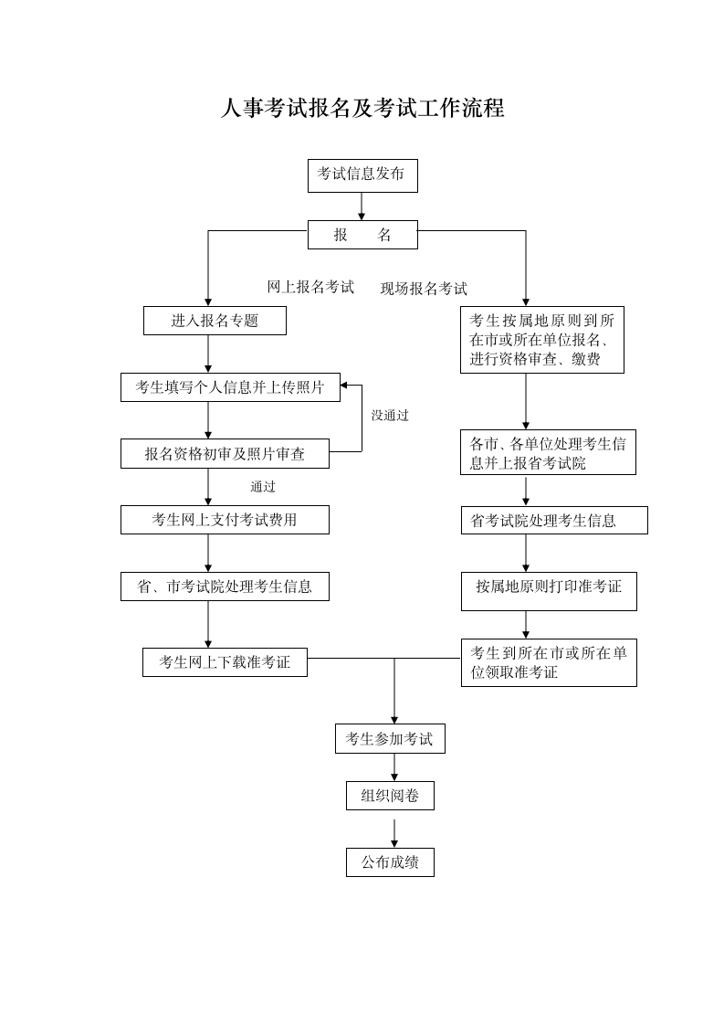 人事考试报名及考试工作流程第1页