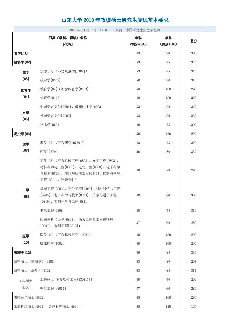 山东大学历年复试分数线第1页