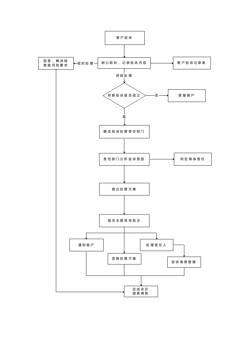 投诉处理流程图.doc第1页