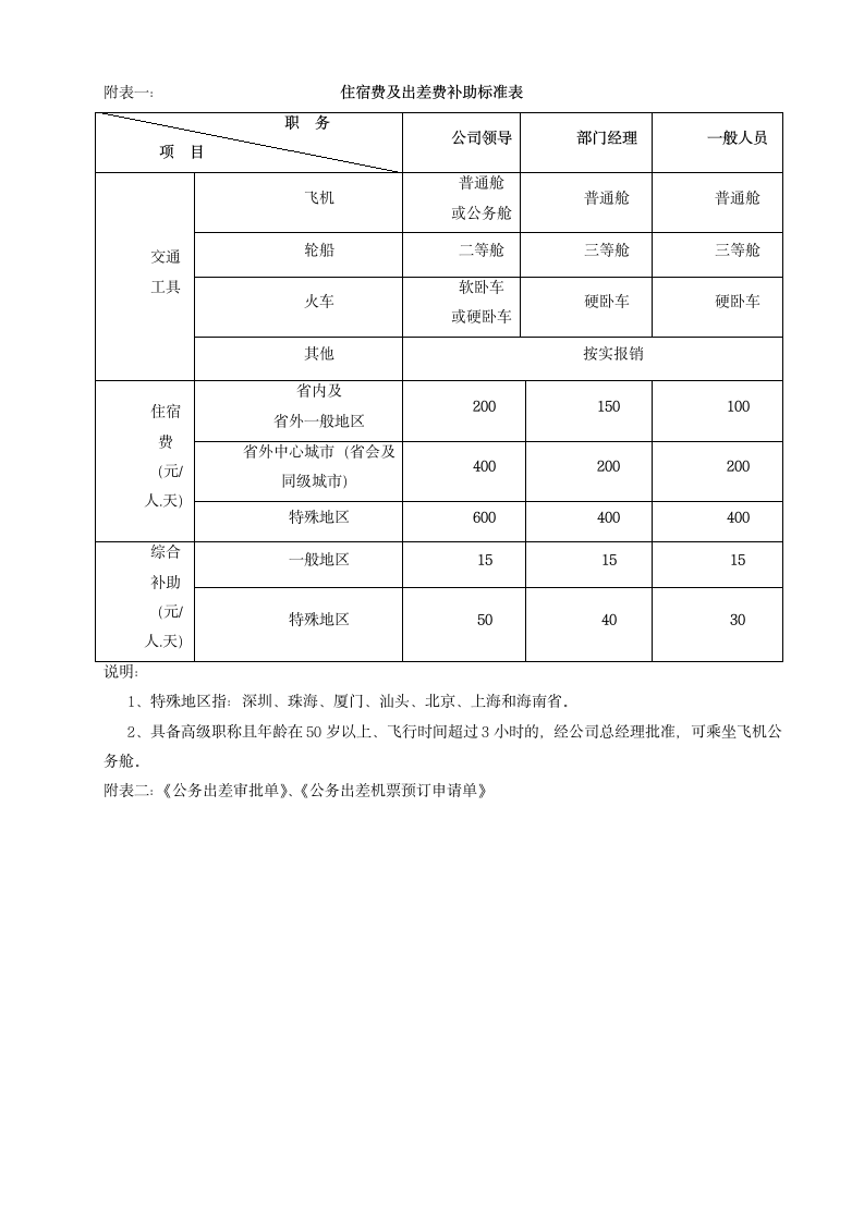 差旅费报销管理方法.doc第5页