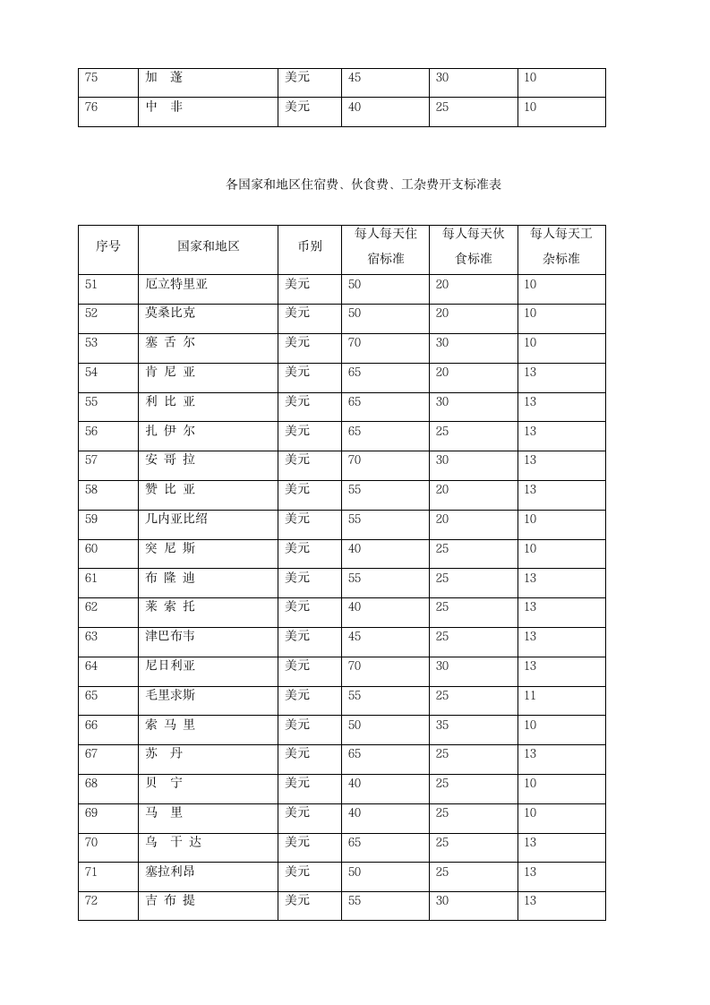 差旅费报销管理方法.doc第8页