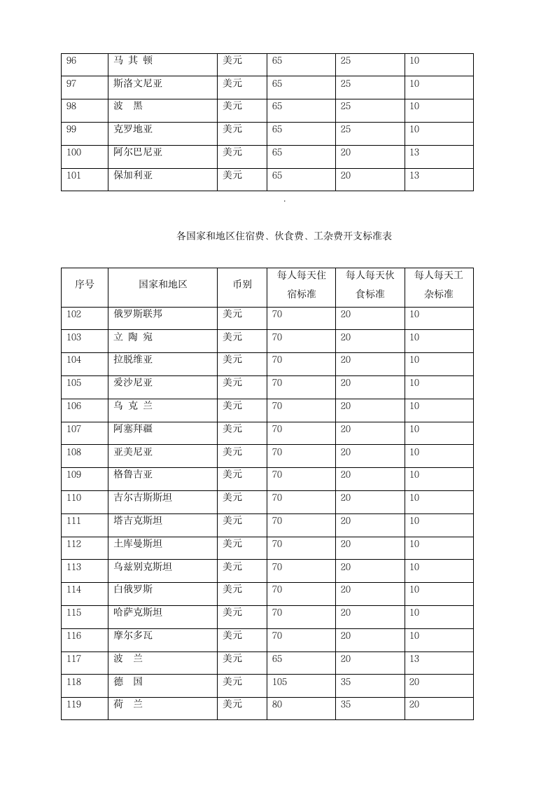 差旅费报销管理方法.doc第10页