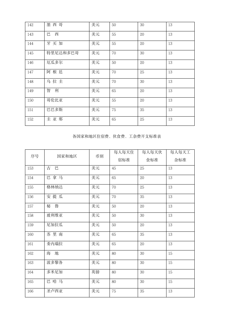 差旅费报销管理方法.doc第12页