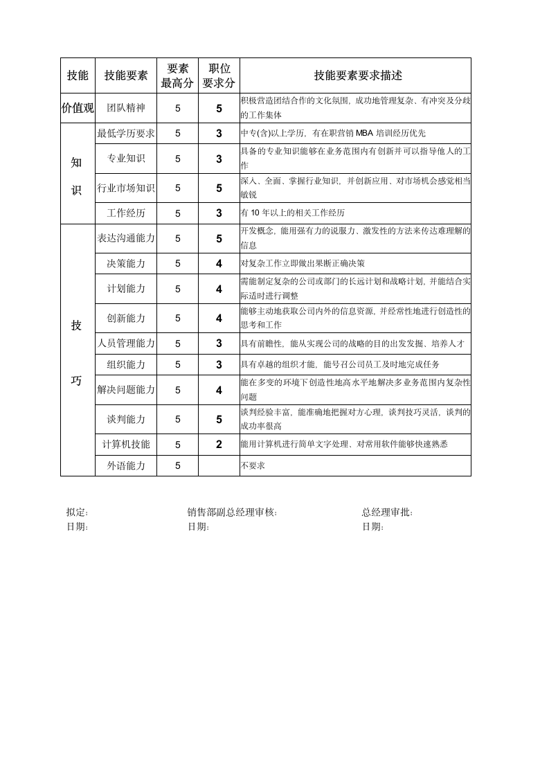 业务经理职位说明书.doc第3页