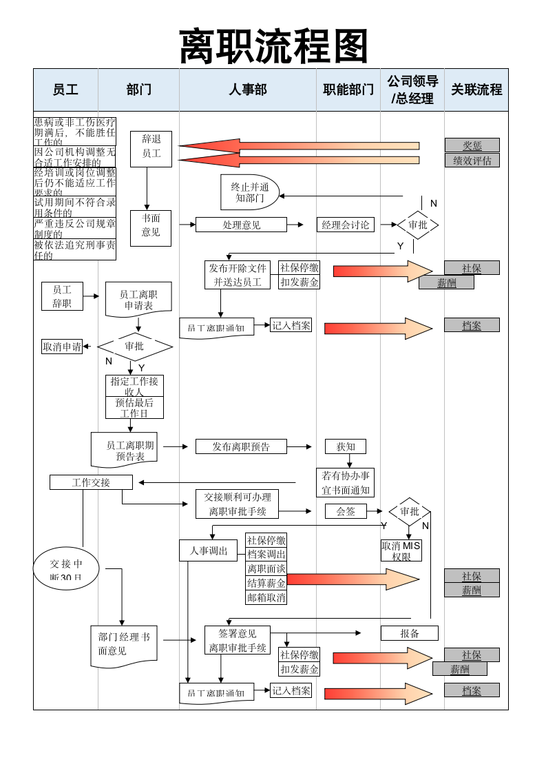 离职流程图.docx第1页