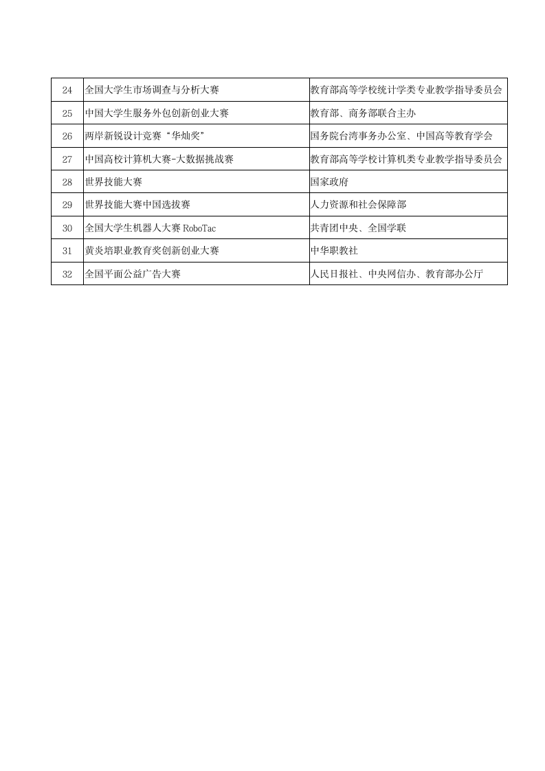 技能竞赛奖学金评定工作的通知.docx第5页