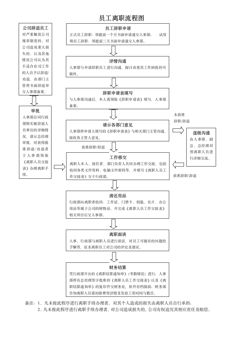 员工离职流程Word文档.docx第1页