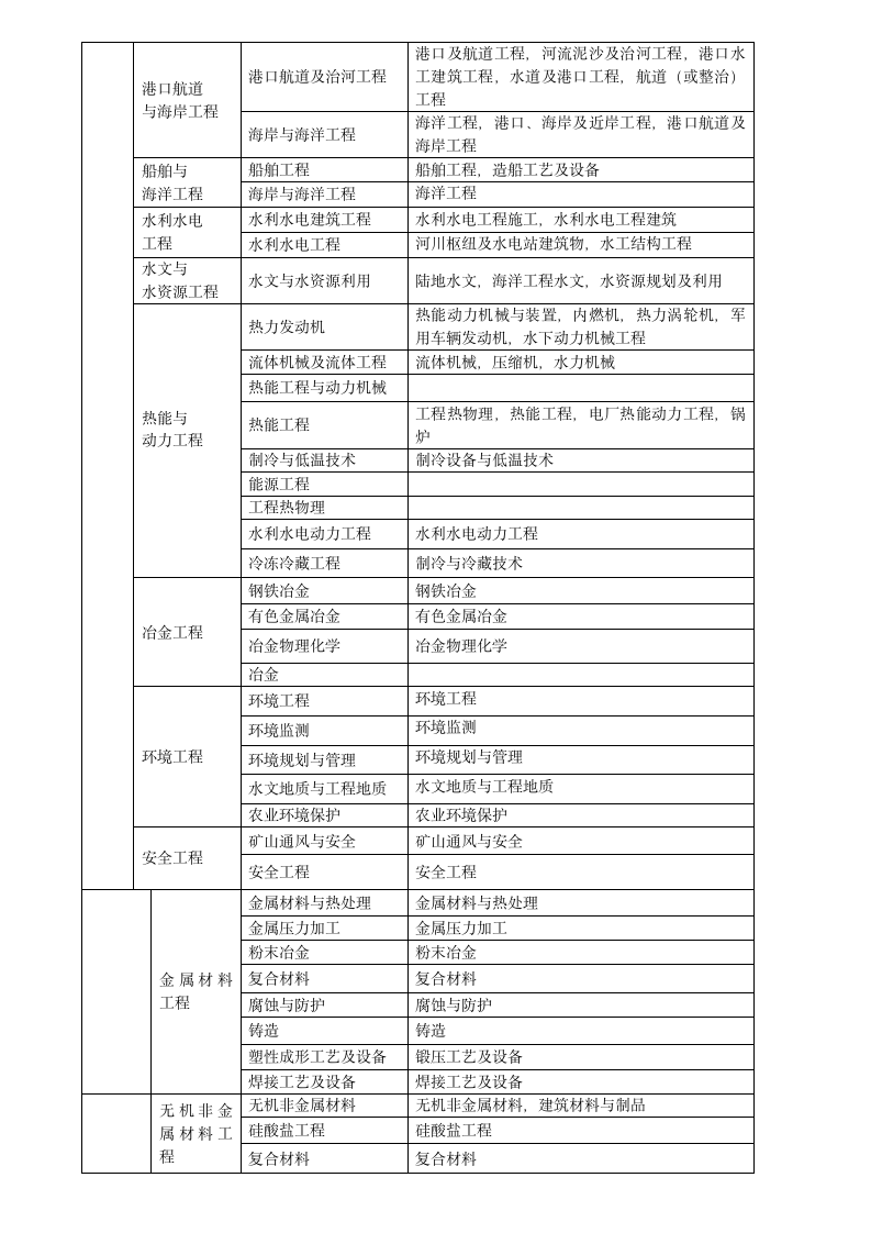 哪些专业可以报名一级建造师第2页