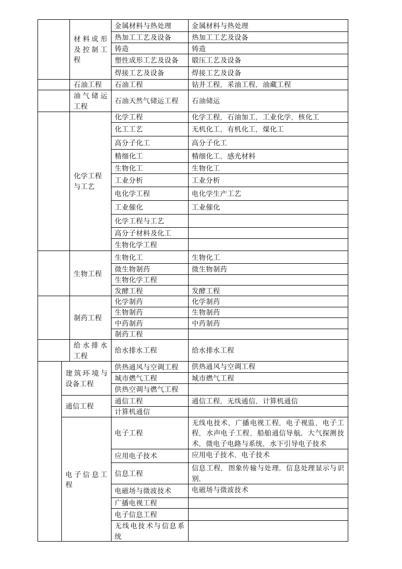 哪些专业可以报名一级建造师第3页