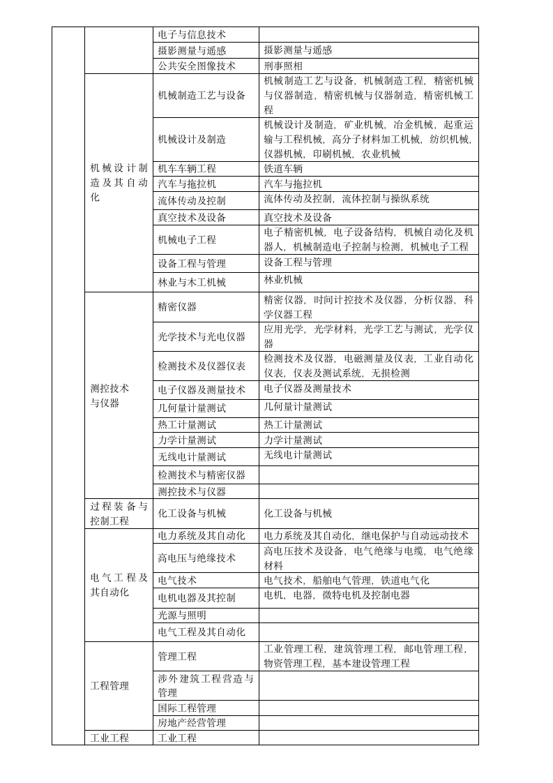 哪些专业可以报名一级建造师第4页