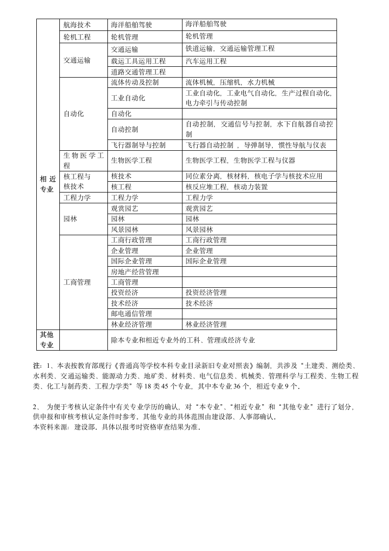 哪些专业可以报名一级建造师第5页