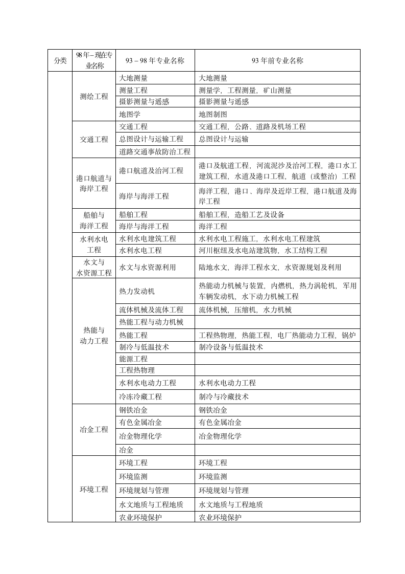 一级建造师报名学历专业对照表第2页